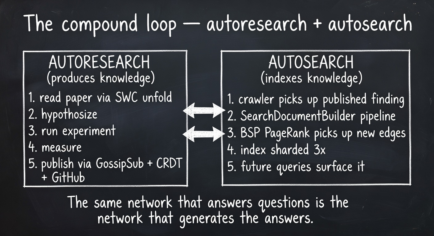 The compound loop — autoresearch produces knowledge, autosearch indexes it, future queries surface it, agents read it, the cycle accelerates