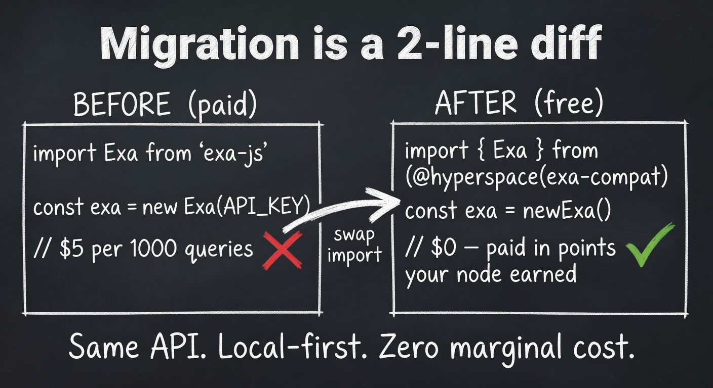 Migration is a 2-line diff — swap import, delete API key, $0 marginal cost