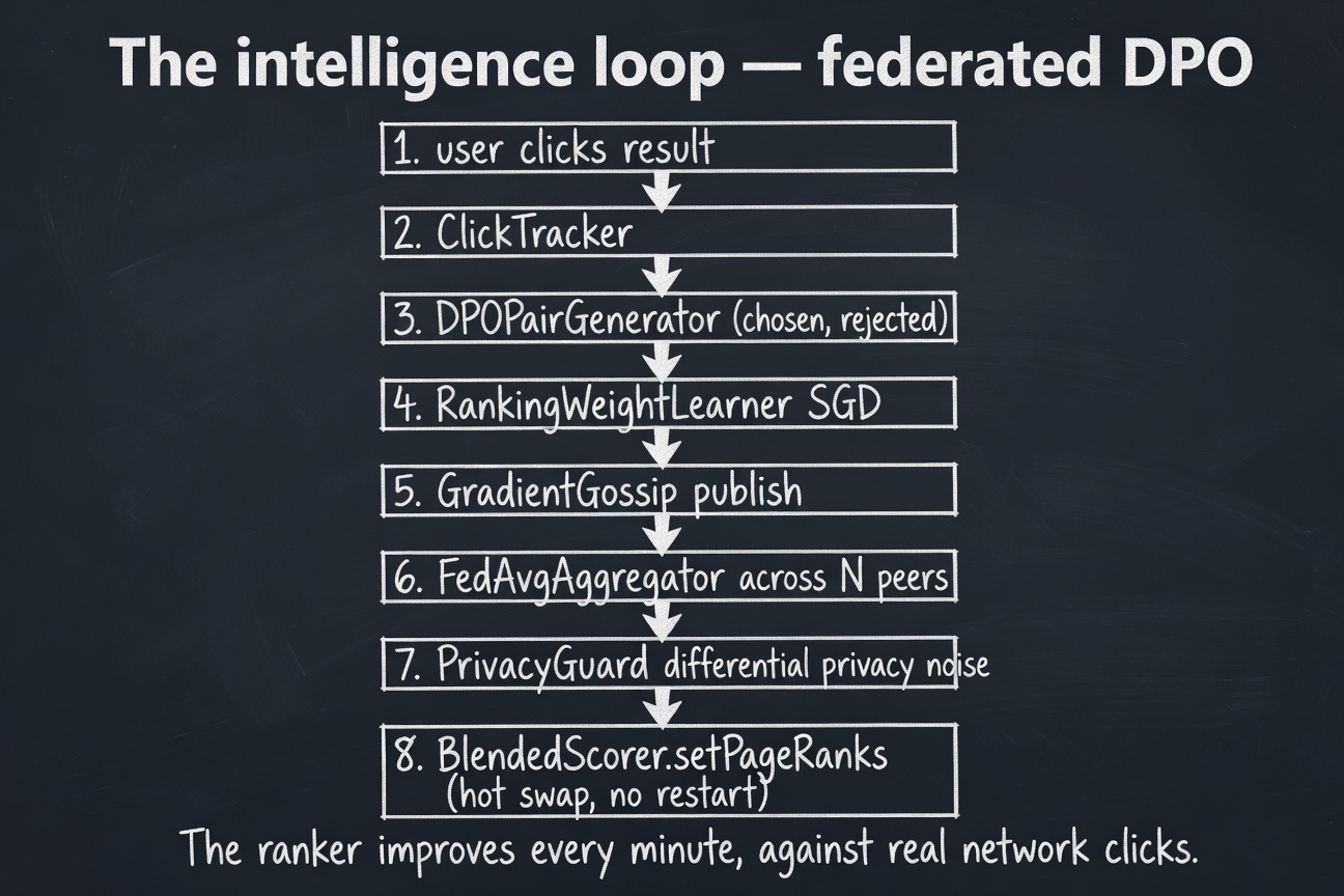 The federated DPO intelligence loop — click → DPO pair → SGD → gradient gossip → FedAvg → privacy noise → BlendedScorer hot-swap