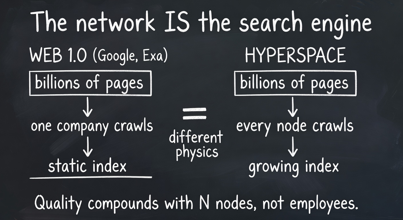 The network IS the search engine — Web 1.0 had one company crawling, Hyperspace has every node crawling