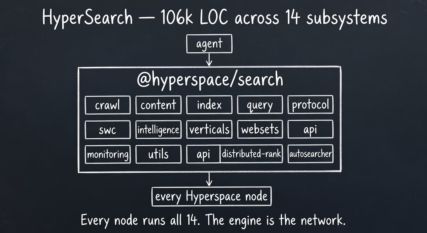 14-subsystem map of @hyperspace/search — crawl, content, index, query, protocol, swc, intelligence, verticals, websets, api, monitoring, utils, distributed-rank, autosearcher